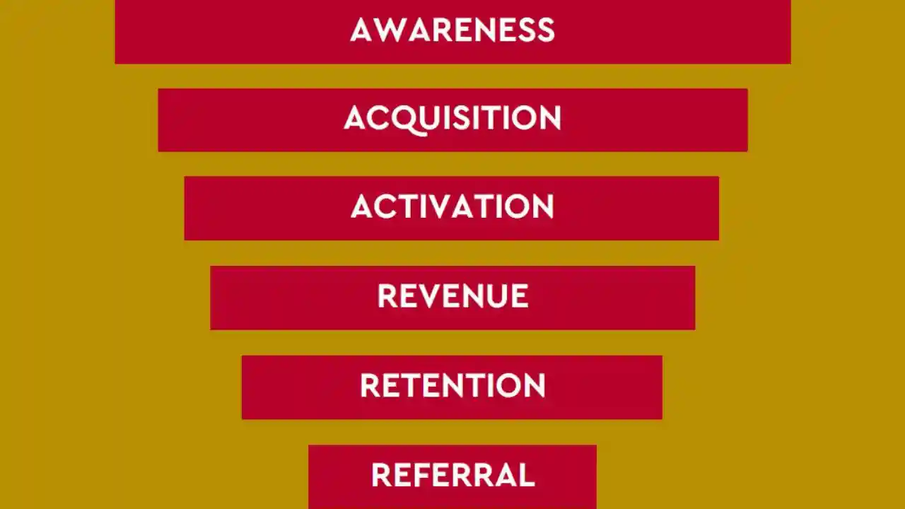 What is the AAARRR funnel: pirate metrics for your business