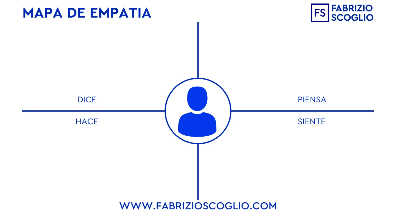 Empathy Map: How to Make One, Template, and Examples