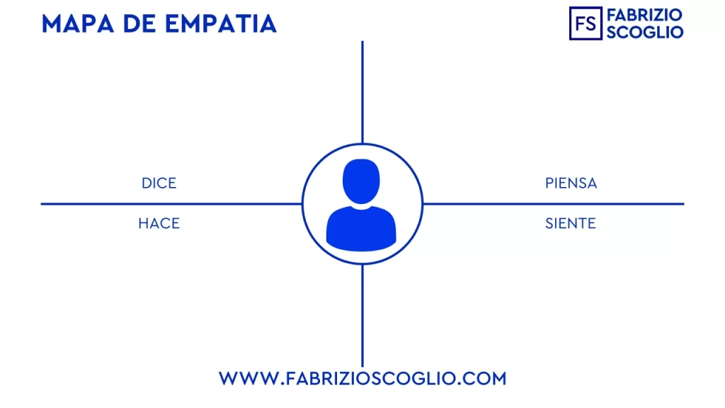 Empathy map template with six sections