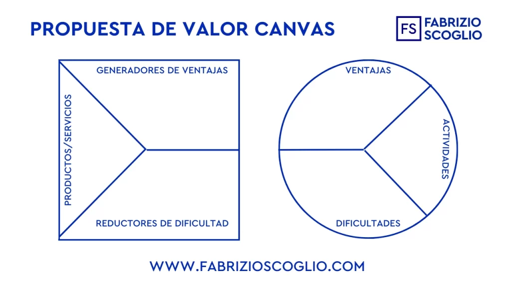 Value Proposition Canvas - visual template